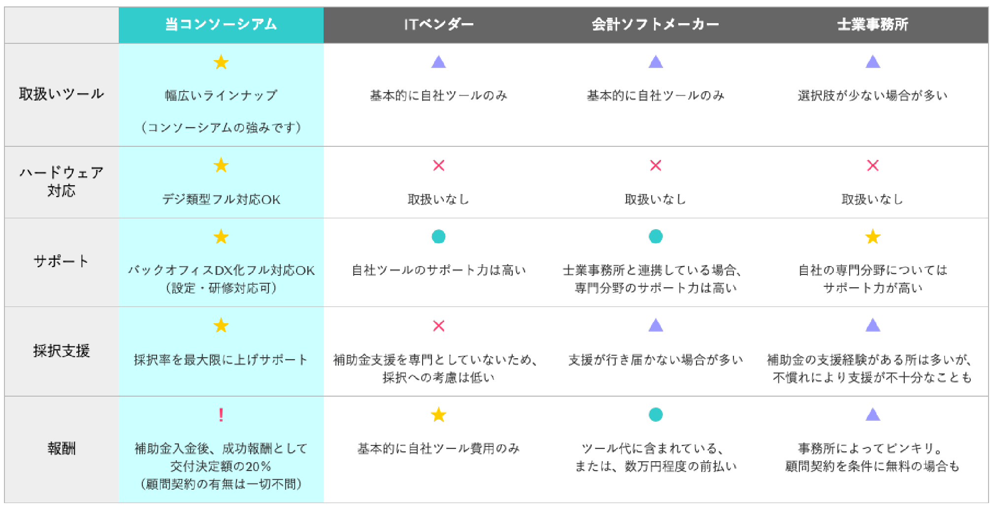 IT導入補助金「申請支援の特徴」